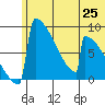 Levelock tide chart for Friday, June 25, 2021
