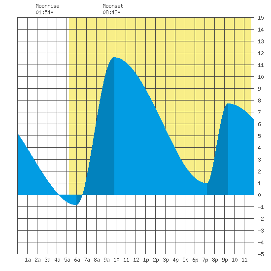 Levelock tide chart for Sunday, June 27, 2021
