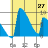Levelock tide chart for Sunday, June 27, 2021