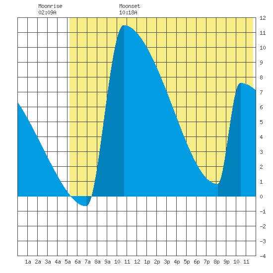 Levelock tide chart for Monday, June 28, 2021