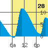 Levelock tide chart for Monday, June 28, 2021