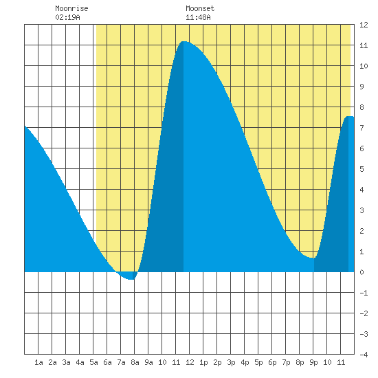 Levelock tide chart for Tuesday, June 29, 2021