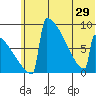 Levelock tide chart for Tuesday, June 29, 2021