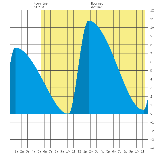 Levelock tide chart for Wednesday, June 2, 2021