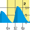 Levelock tide chart for Wednesday, June 2, 2021