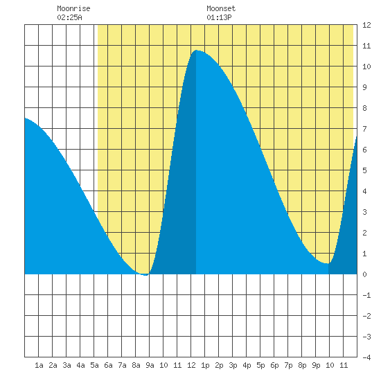 Levelock tide chart for Wednesday, June 30, 2021