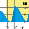 Levelock tide chart for Wednesday, June 30, 2021
