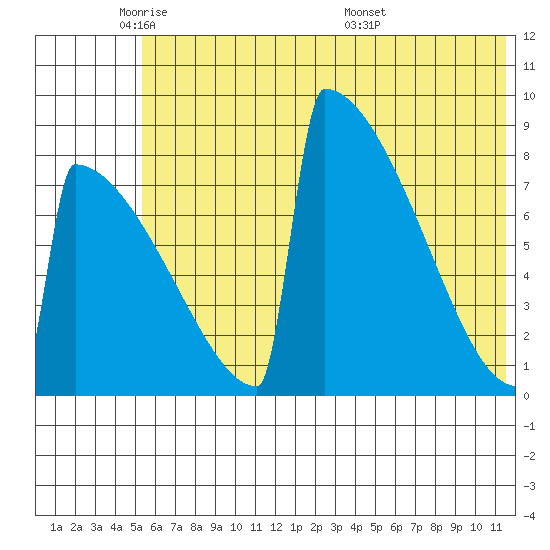 Levelock tide chart for Thursday, June 3, 2021