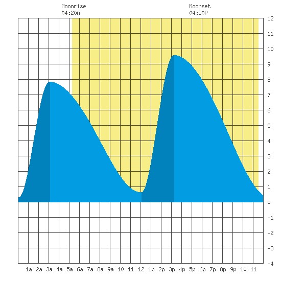 Levelock tide chart for Friday, June 4, 2021
