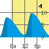 Levelock tide chart for Friday, June 4, 2021