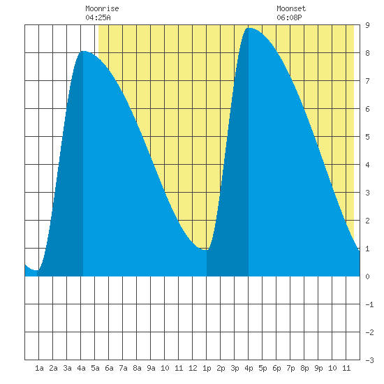 Levelock tide chart for Saturday, June 5, 2021