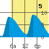 Levelock tide chart for Saturday, June 5, 2021