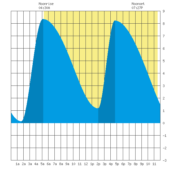 Levelock tide chart for Sunday, June 6, 2021