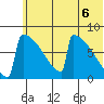 Levelock tide chart for Sunday, June 6, 2021