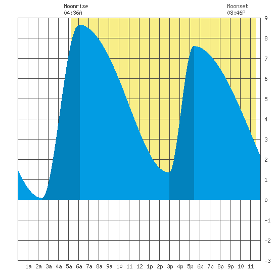 Levelock tide chart for Monday, June 7, 2021