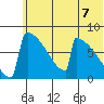 Levelock tide chart for Monday, June 7, 2021