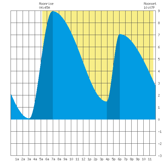 Levelock tide chart for Tuesday, June 8, 2021