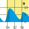 Levelock tide chart for Wednesday, June 9, 2021