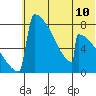 Levelock tide chart for Saturday, July 10, 2021