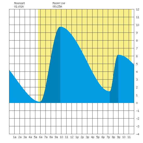 Levelock tide chart for Monday, July 12, 2021