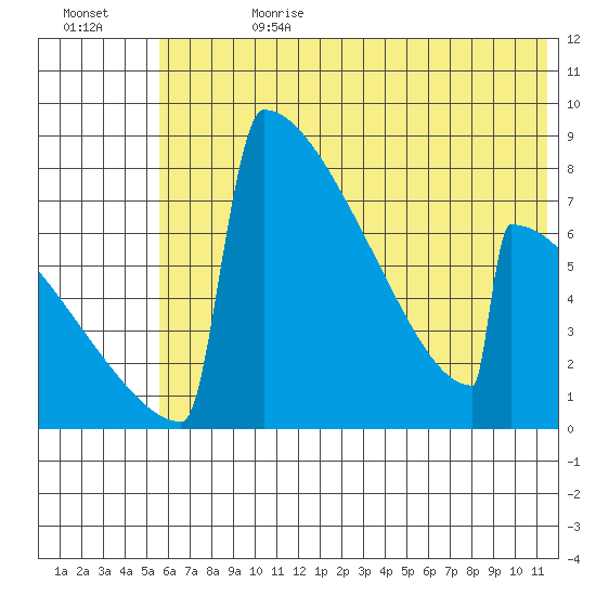 Levelock tide chart for Tuesday, July 13, 2021