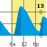 Levelock tide chart for Tuesday, July 13, 2021