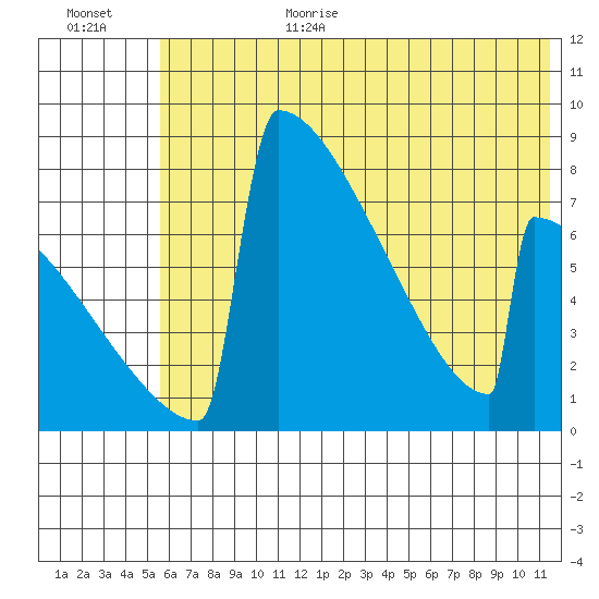 Levelock tide chart for Wednesday, July 14, 2021