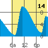 Levelock tide chart for Wednesday, July 14, 2021