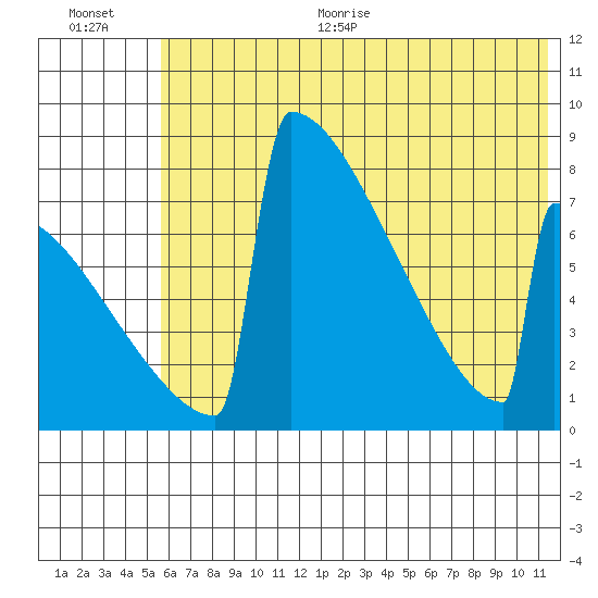 Levelock tide chart for Thursday, July 15, 2021