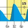 Levelock tide chart for Thursday, July 15, 2021