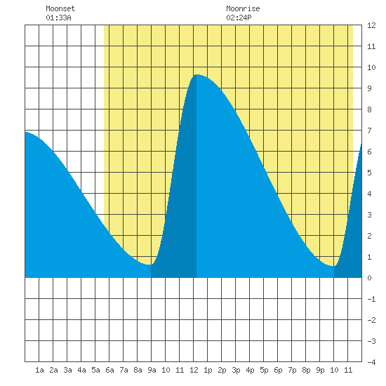 Levelock tide chart for Friday, July 16, 2021
