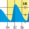 Levelock tide chart for Friday, July 16, 2021