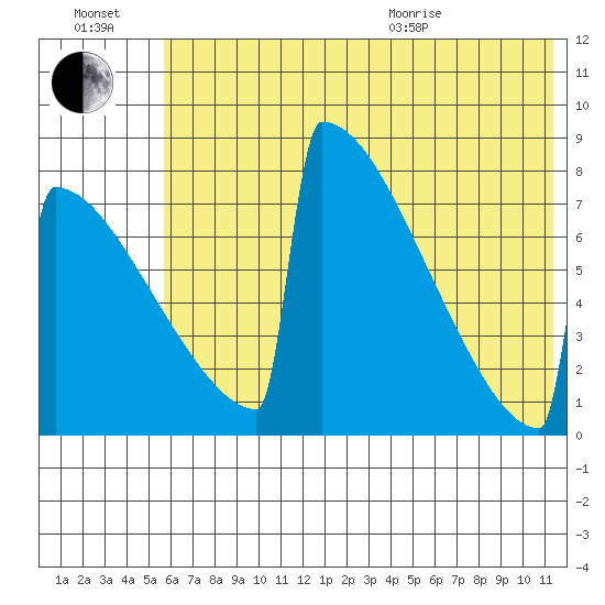 Levelock tide chart for Saturday, July 17, 2021