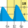 Levelock tide chart for Sunday, July 18, 2021