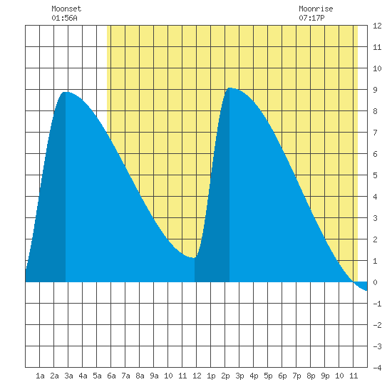 Levelock tide chart for Monday, July 19, 2021