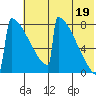 Levelock tide chart for Monday, July 19, 2021