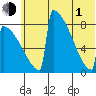Levelock tide chart for Thursday, July 1, 2021