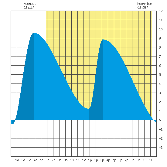 Levelock tide chart for Tuesday, July 20, 2021
