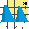 Levelock tide chart for Tuesday, July 20, 2021