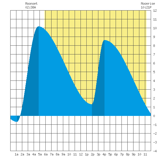 Levelock tide chart for Wednesday, July 21, 2021