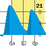 Levelock tide chart for Wednesday, July 21, 2021