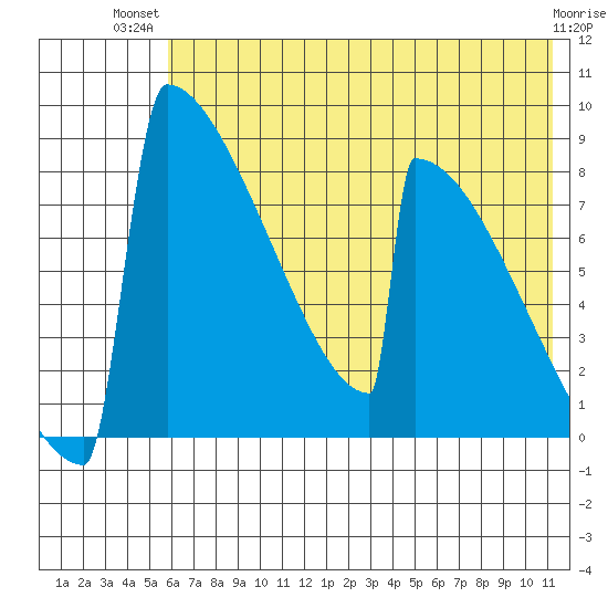 Levelock tide chart for Thursday, July 22, 2021