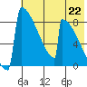 Levelock tide chart for Thursday, July 22, 2021