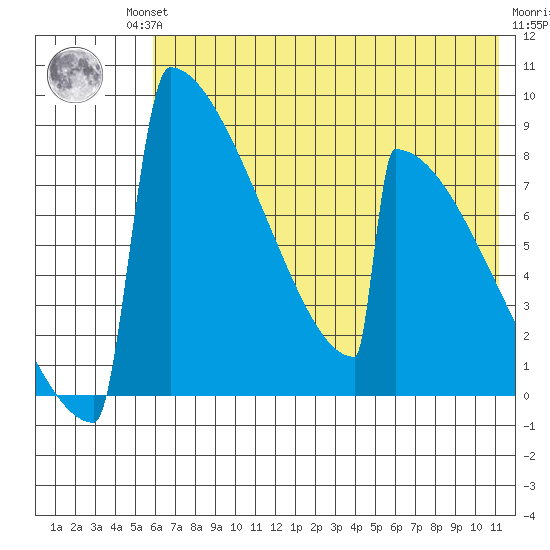 Levelock tide chart for Friday, July 23, 2021