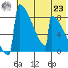 Levelock tide chart for Friday, July 23, 2021