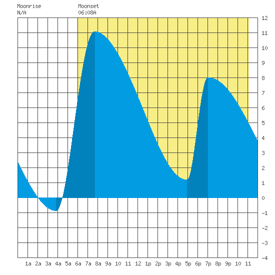 Levelock tide chart for Saturday, July 24, 2021