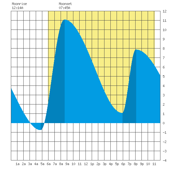 Levelock tide chart for Sunday, July 25, 2021