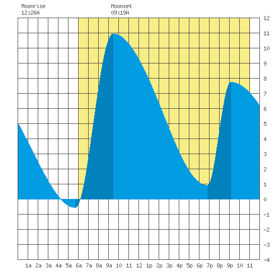 Levelock tide chart for Monday, July 26, 2021