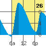 Levelock tide chart for Monday, July 26, 2021
