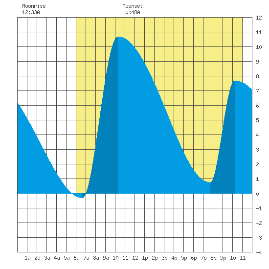 Levelock tide chart for Tuesday, July 27, 2021